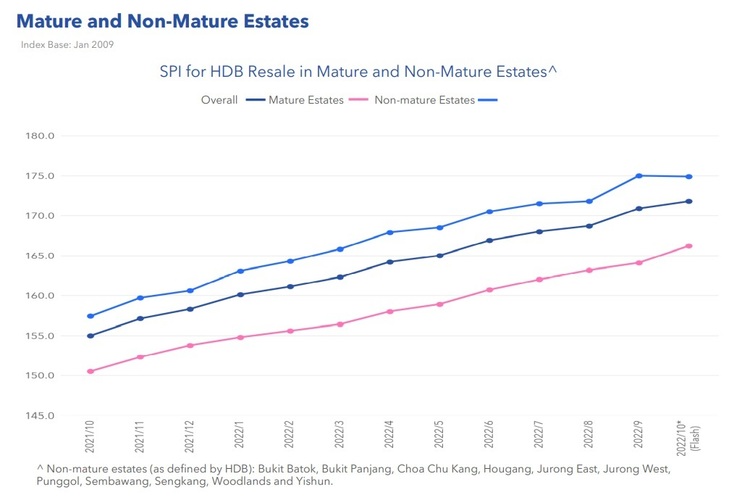 HDB Resale Price Index By Mature and Non Mature Estates Oct 2022 Part 1
